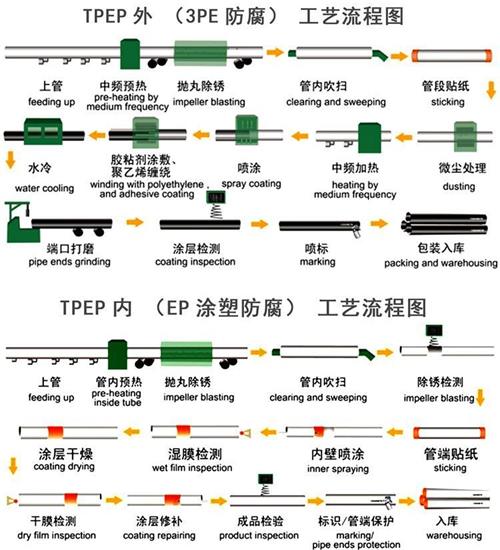 海南藏族tpep防腐钢管厂家工艺流程