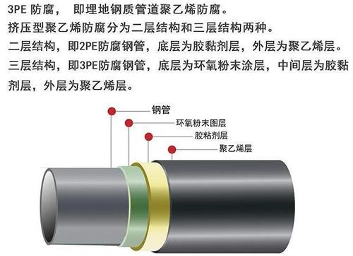 海南藏族加强级3pe防腐钢管结构特点