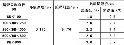 海南藏族3pe防腐钢管供应涂层参数