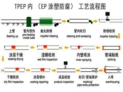 海南藏族TPEP防腐钢管厂家工艺